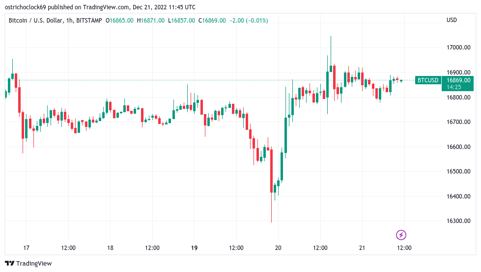 Bitcoin price fails to retake $17K with market ‘not prepared’ for dip