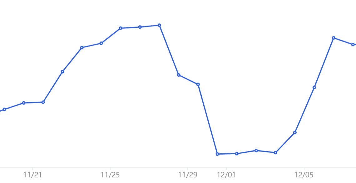 Bitcoin price liquidation risk increases as BTC struggles to reclaim $18K