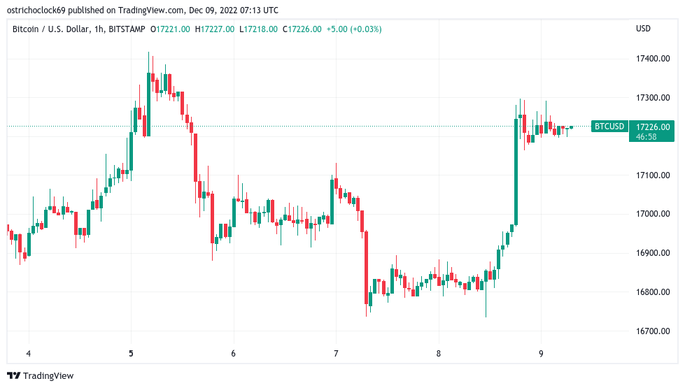 Bitcoin price targets stretch to $19K as BTC jumps 4% from daily lows