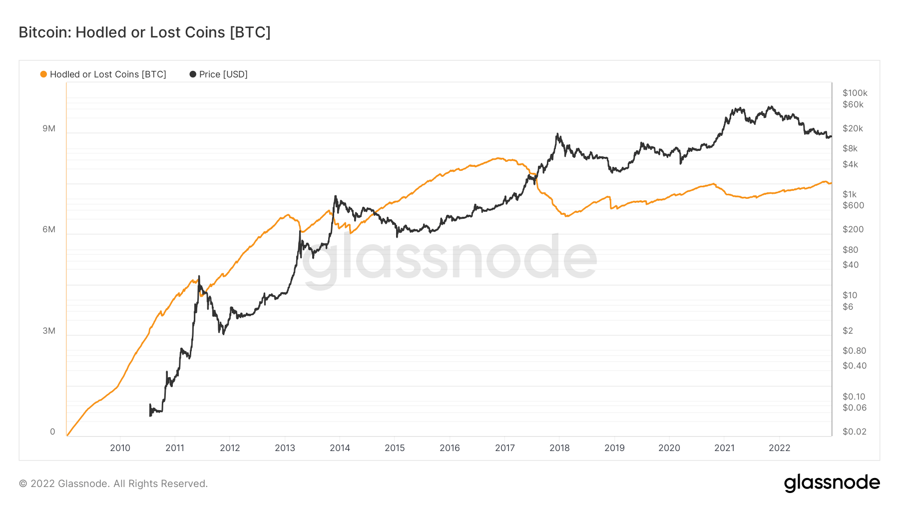 Hodled or lost Bitcoin