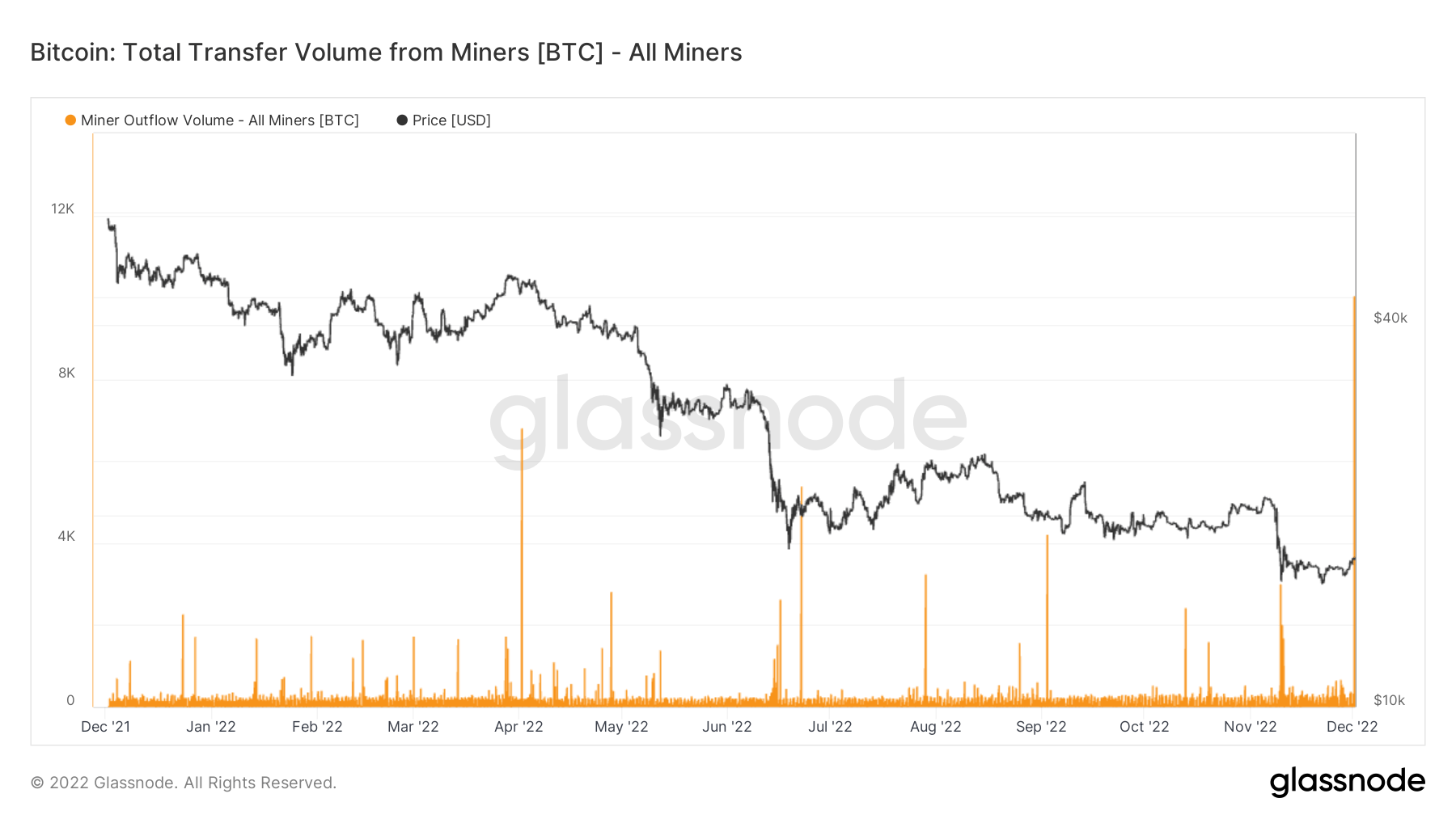 miner outflow to exchanges