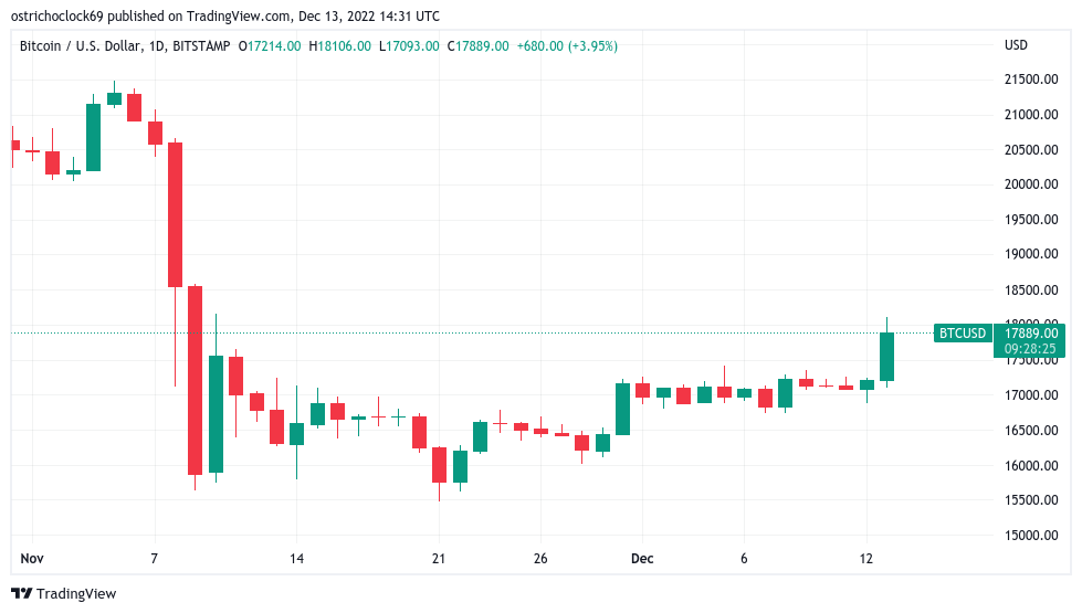 Bitcoin sees CPI volatility as lower inflation sends BTC price to $18K