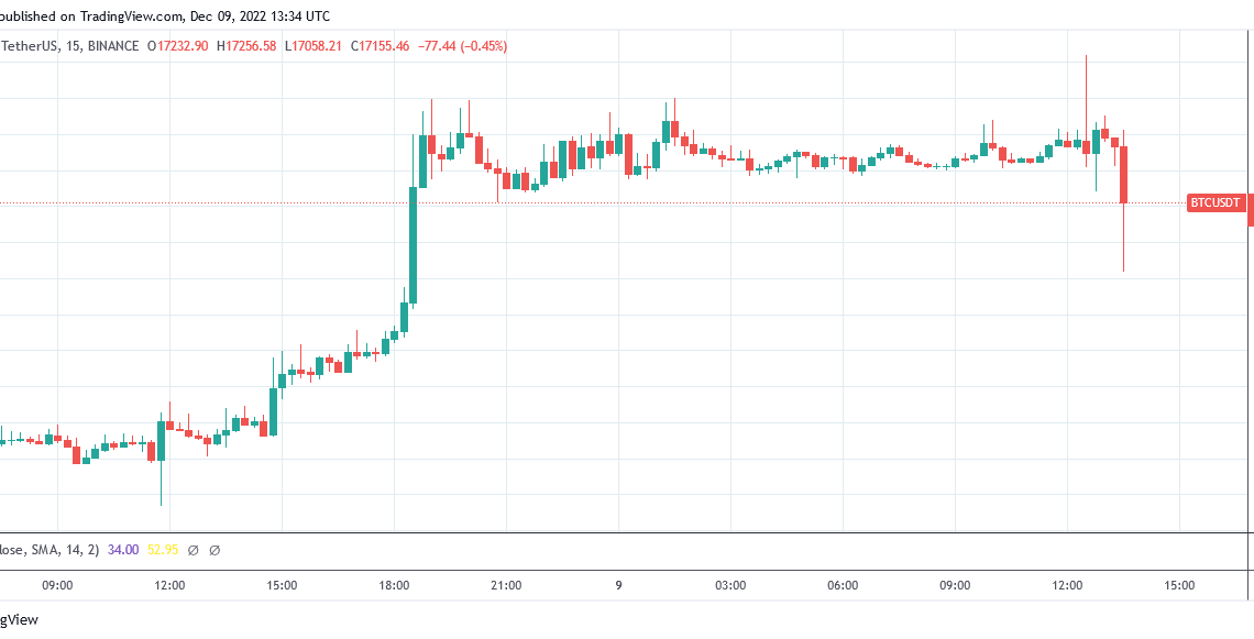 Bitcoin 15 minute chart