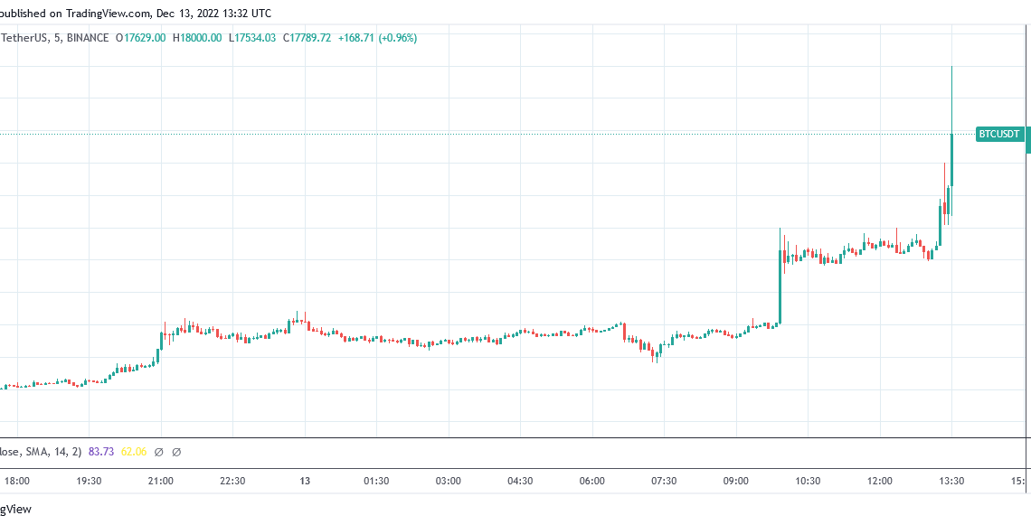 Bitcoin 5 minute chart