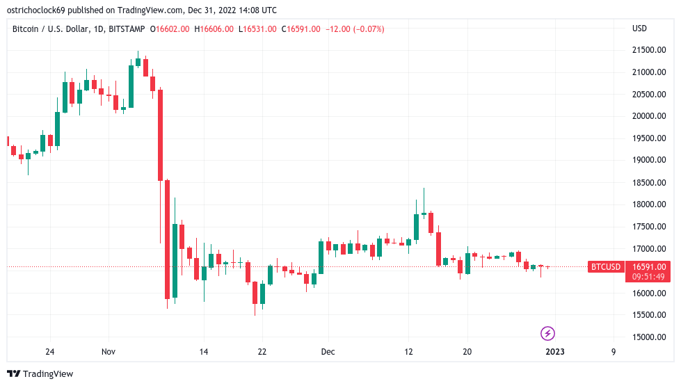 Bitcoin stays put with yearly close set to seal 60% YTD BTC price loss