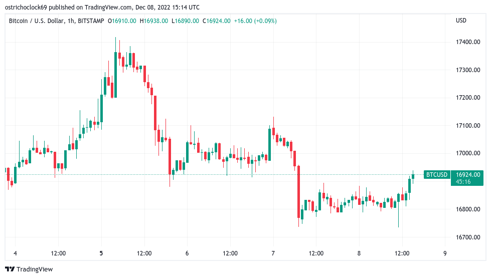 Bitcoin takes liquidity near $17K as US dollar shows weakness pre-CPI