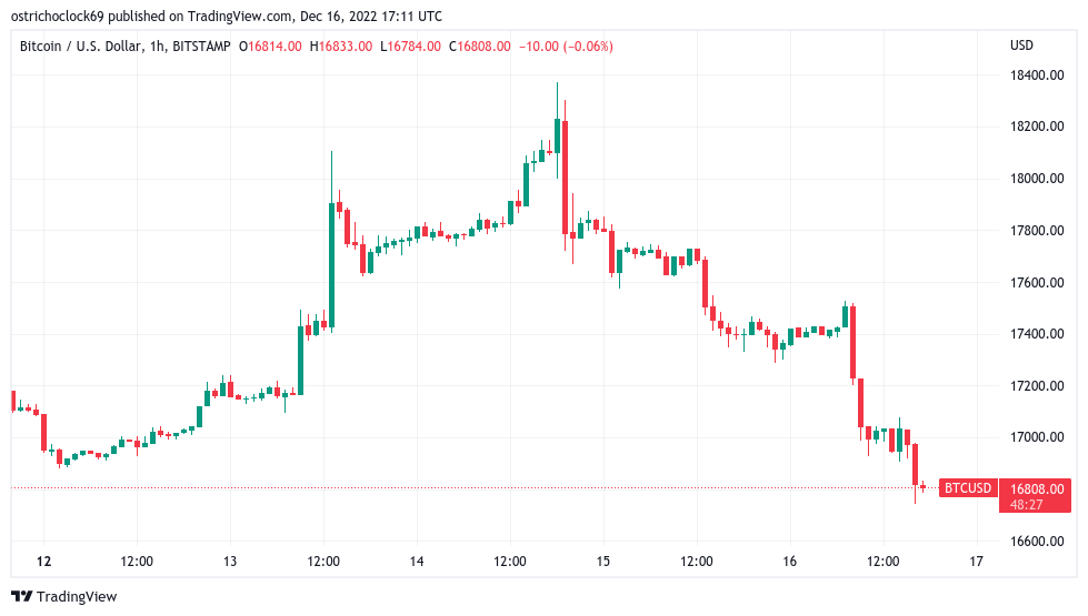 Bitcoin targets $16.7K amid fear BNB may 'drag whole crypto market down'