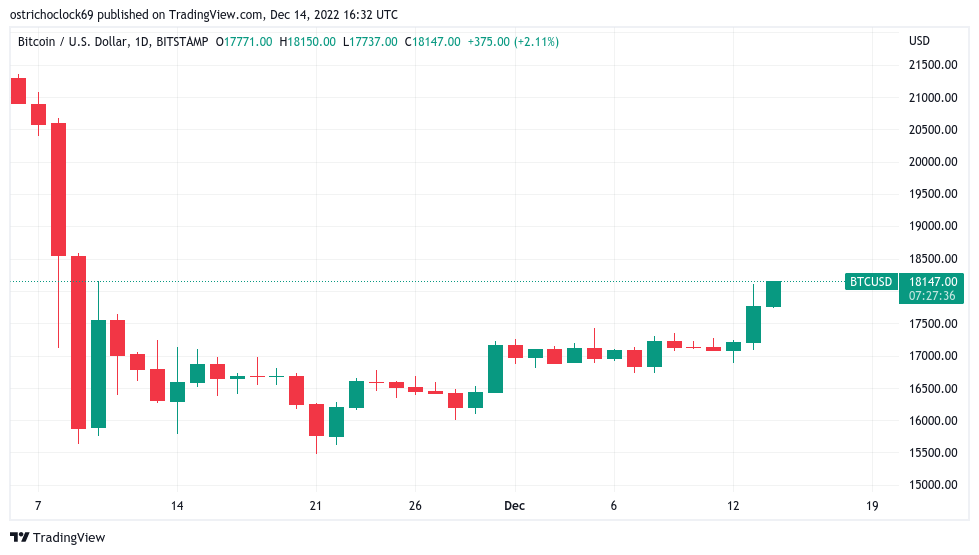 Bitcoin traders await FOMC, Powell as BTC price hits new 1-month high