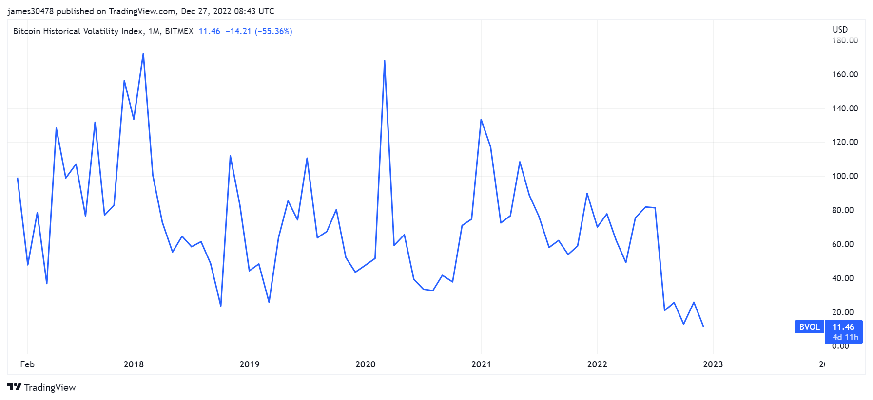 BTC volatility index