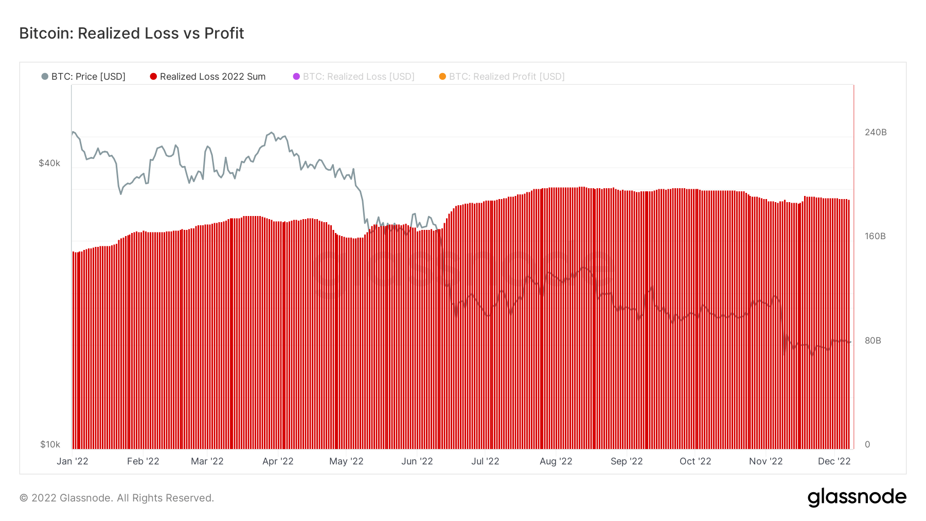 Bitcoin's realized loss