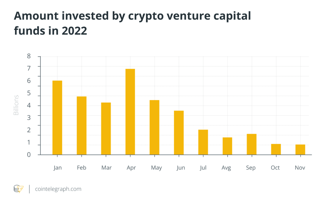 Blockchain VC funding surpasses 2021 total despite declining since May