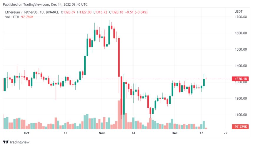 CFTC Deems Ethereum A Commodity In Recent Court Filing