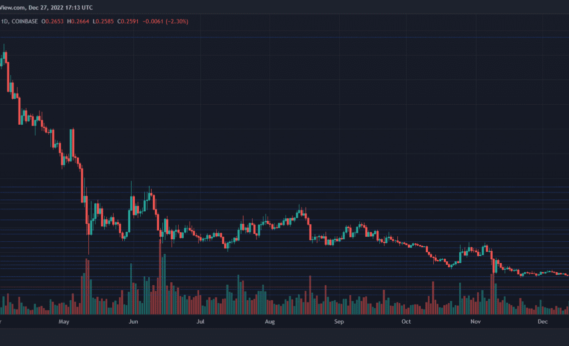 Cardano Price