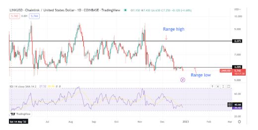 Chainlink Nears Crucial $6 Level As LINK Ushers In The New Year