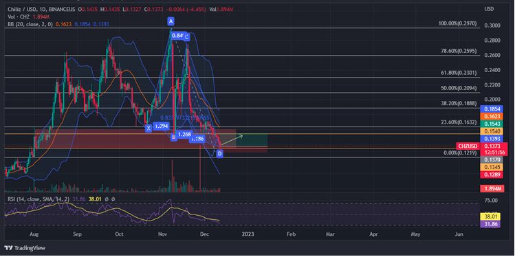 Chiliz Down 19% As FIFA World Cup Does Little To Boost CHZ