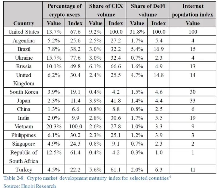 Cryptocurrency market is 'most mature' in these 2 countries, new Huobi report reveals
