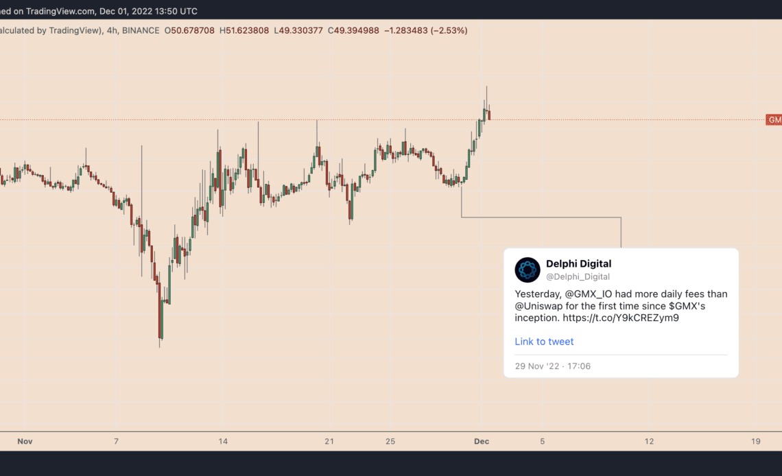 DEX token GMX rallies 35% after beating Uniswap on trading fees for the first time