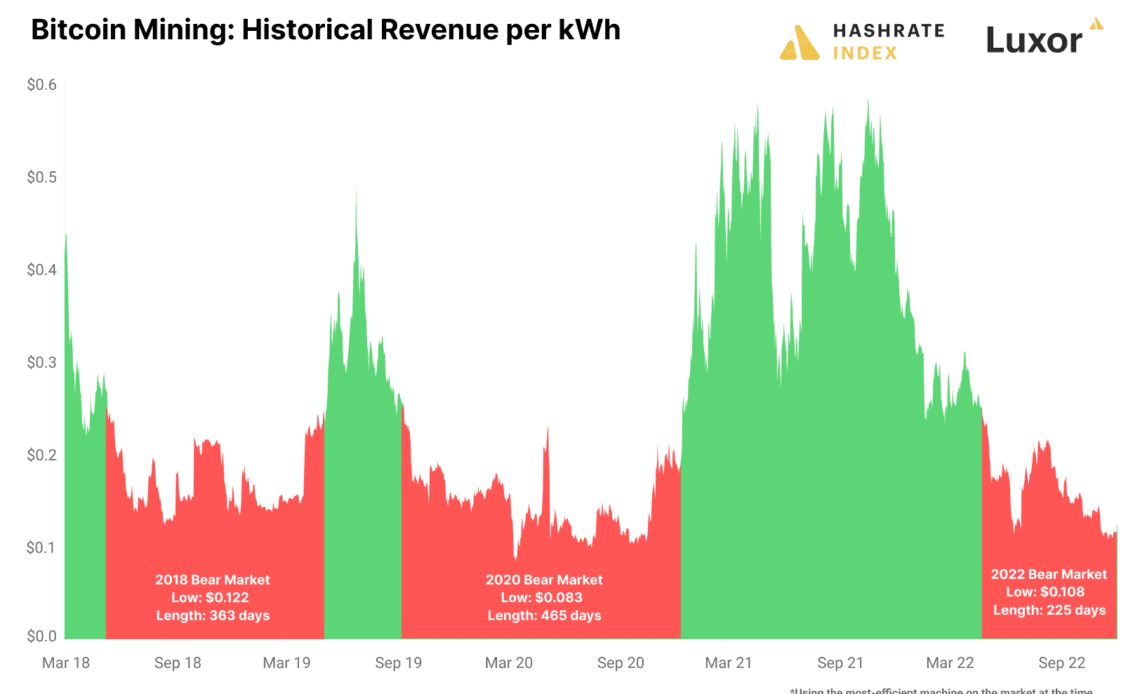 Data shows the Bitcoin mining bear market has a ways to go