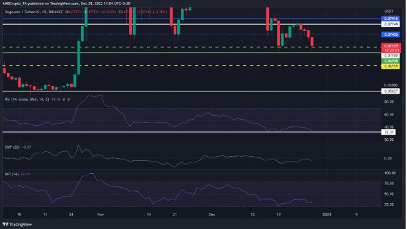 Dogecoin Breaking Past This Key Barrier Could Spell A 10% Spike For DOGE