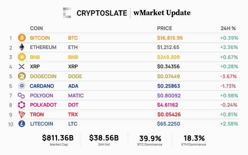 Top 10 cryptocurrencies