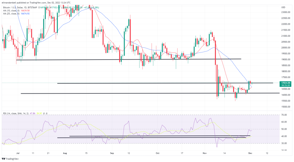 Bitcoin, Ethereum Technical Analysis: ETH, BTC Higher Following US Nonfarm Payrolls Report