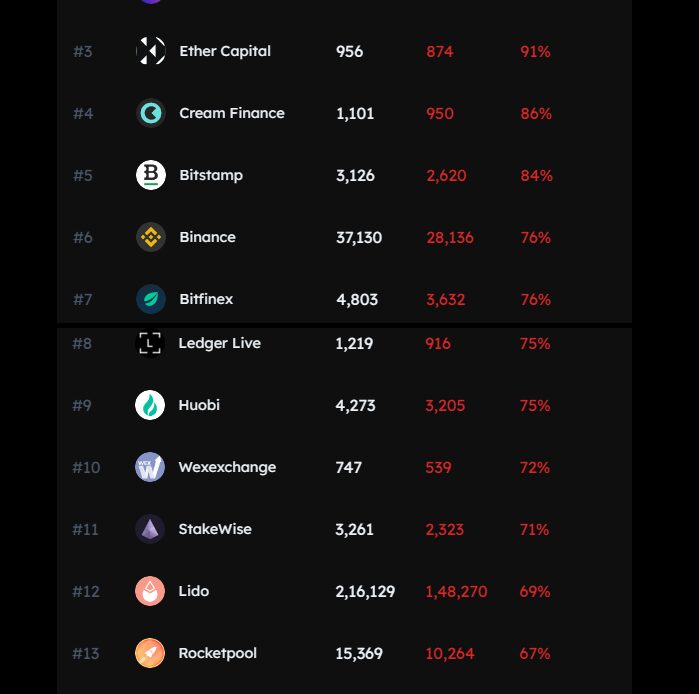 ETH staking on top exchanges contributes to Ethereum censorship: Data