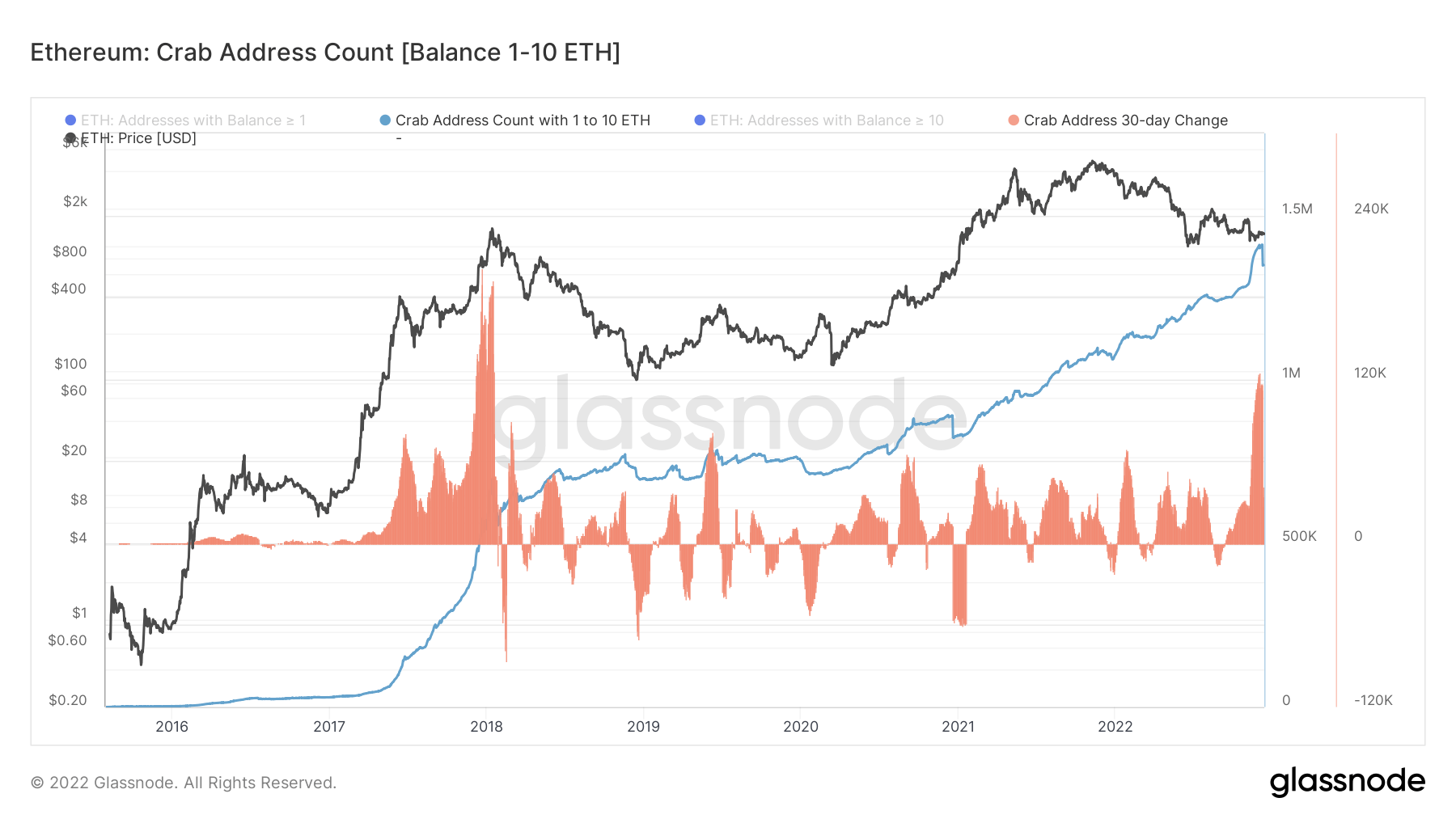 ETH Crab addresses