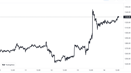 Ethereum Price Chart