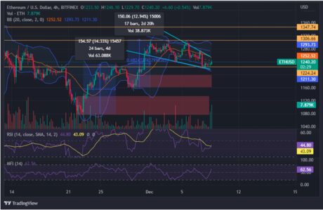 Ethereum Addresses With 32 ETH Or More Rising: On-Chain Data