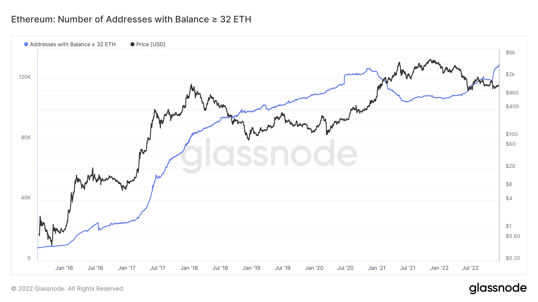 ETH addresses with over 32 ETH