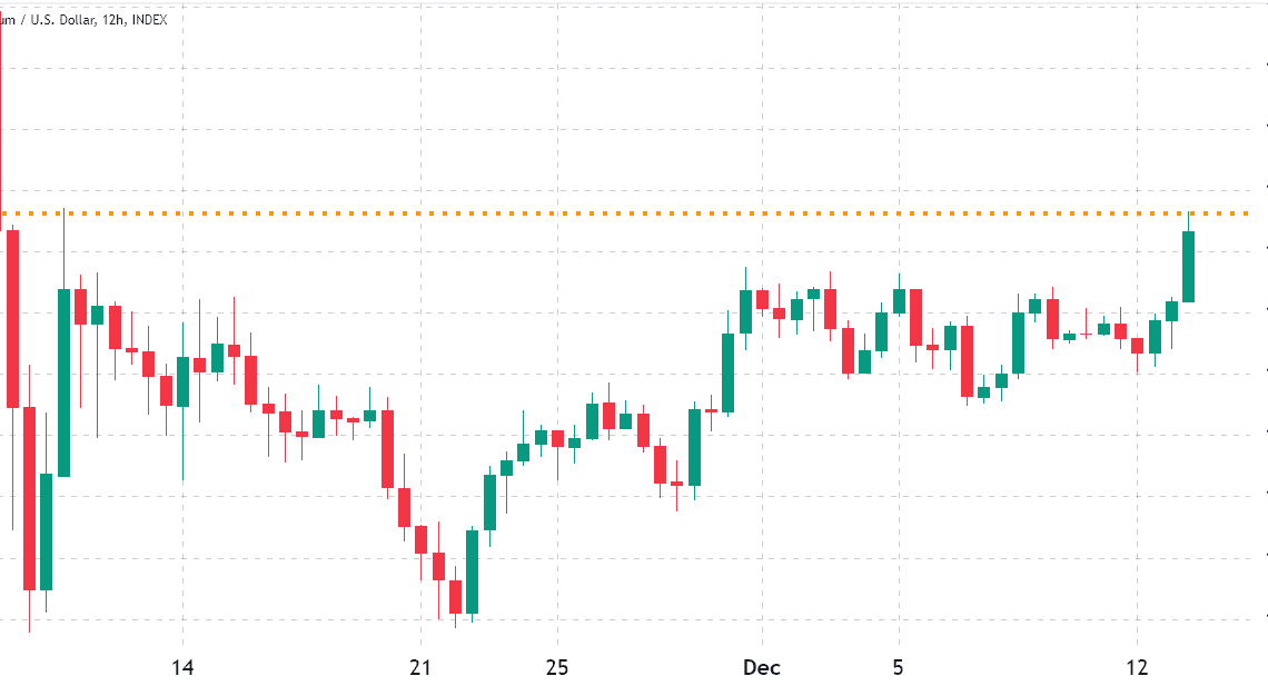 Ethereum rallies to $1,350, but derivatives metrics remain neutral to bearish