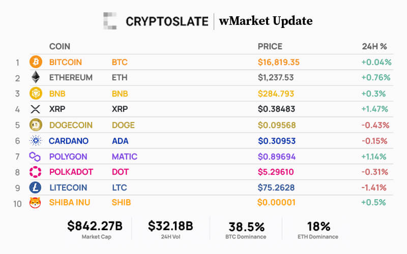 Top 10 cryptocurrencies