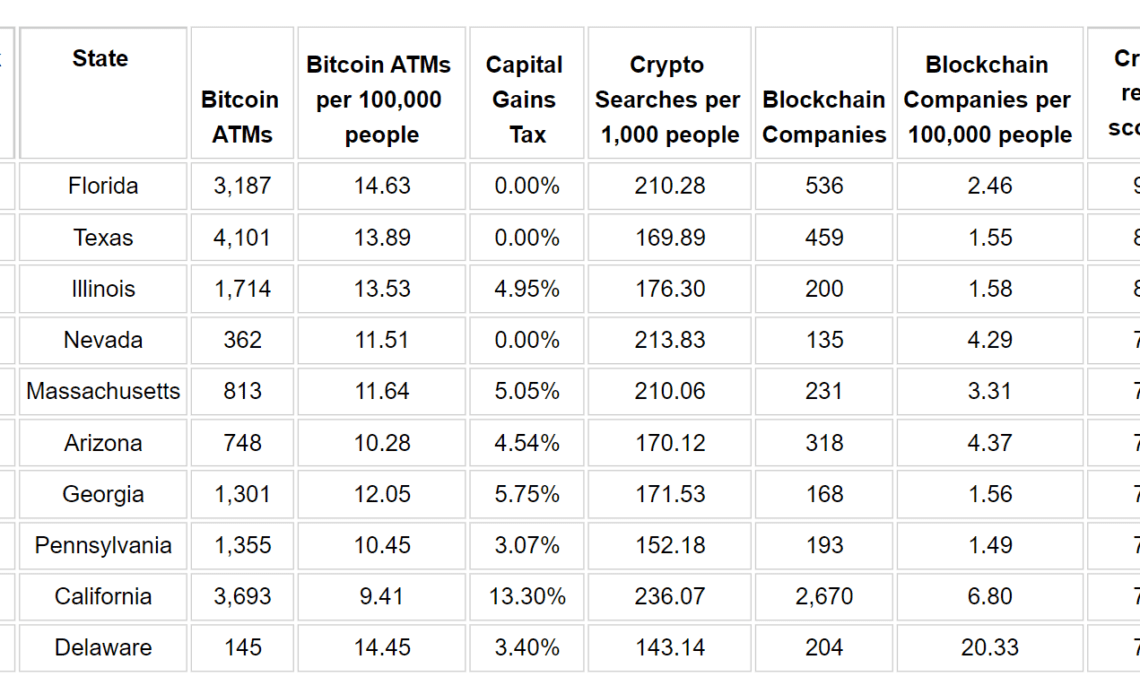 Florida best-prepared US state for widespread crypto adoption: Research