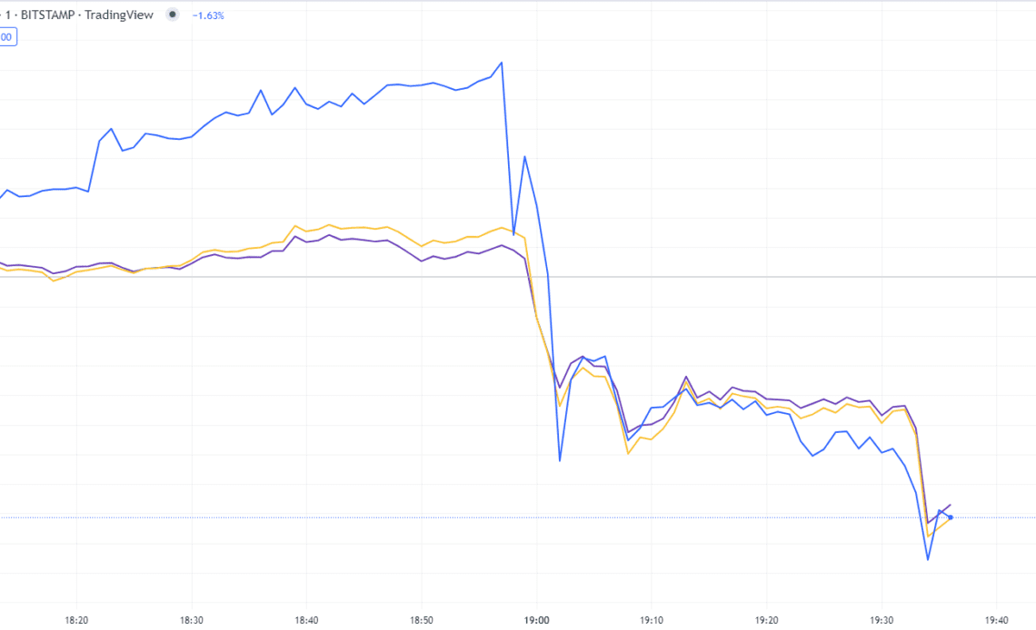 Here is why Bitcoin price gave back all its intraday gains