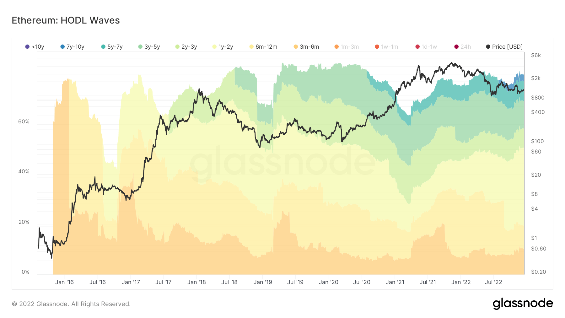 Investors holding Ethereum