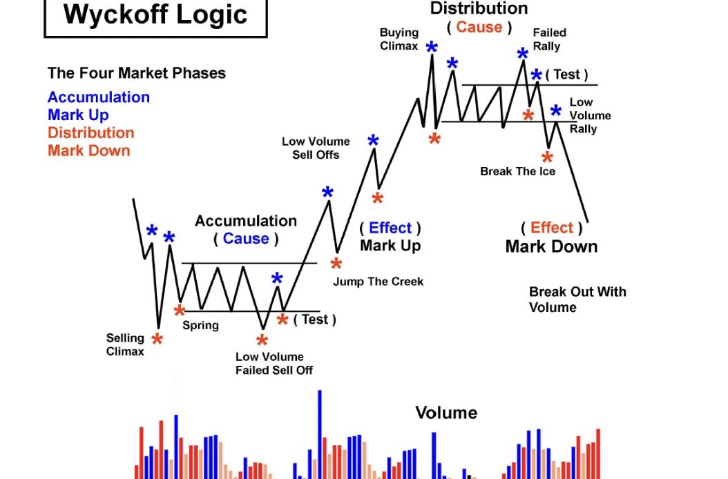 How to trade crypto using Wyckoff accumulation theory