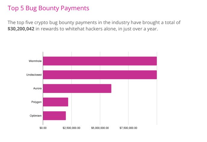 Immunefi says it has facilitated $66M in bug bounty payouts to whitehats since inception