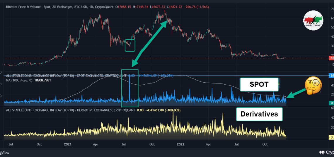 Stablecoin Exchange Inflow Vs Bitcoin Trend