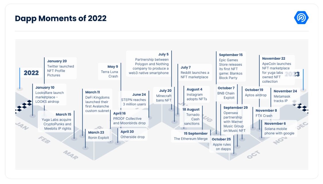 Key takeaways from DappRadar's 2022 review