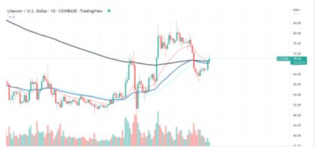 Litecoin Recovers Some Losses With 5% Gain In Last 7 Days