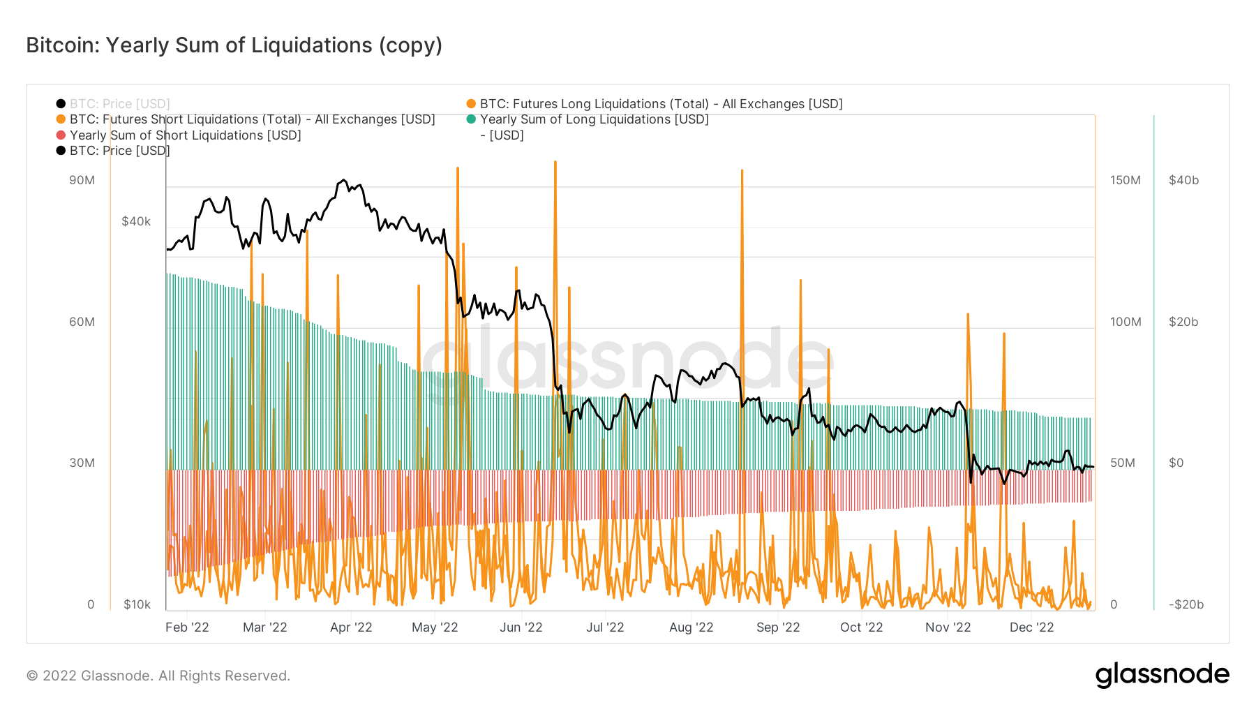 Yearly sum of BTC liquidations