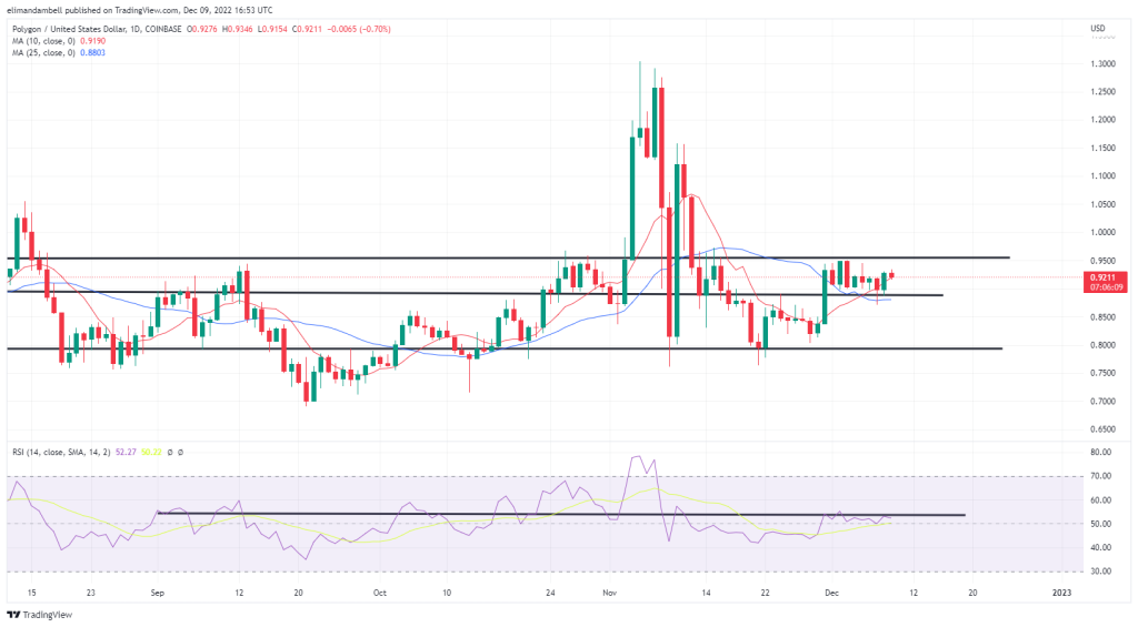 Biggest Movers: MATIC, QNT Move Higher on Friday, as Cryptos Rebound