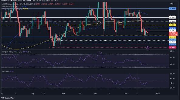 MATIC Seen Breaking Present Support With Sustained Momentum