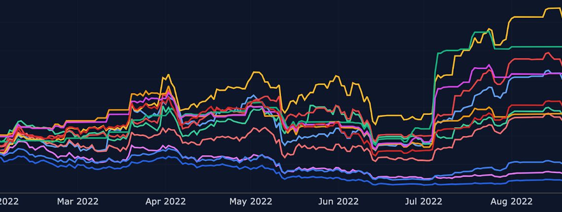 Market volatility helps one crypto strategy outperform Bitcoin by 246% in 2022