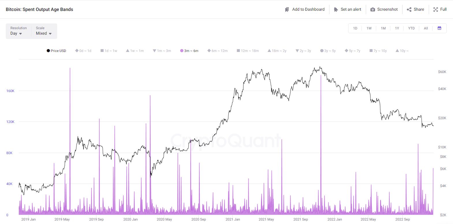 Bitcoin Spent Output Age Bands