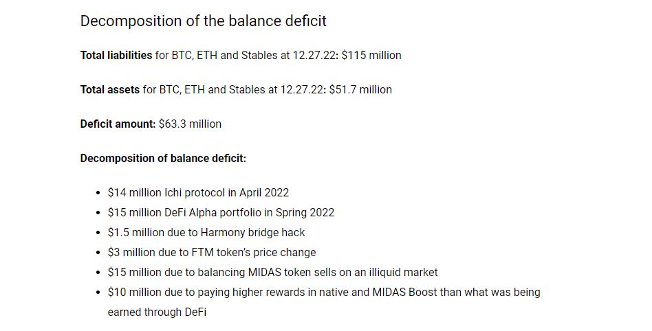 Midas Investments close down amid $63M DeFi portfolio deficit