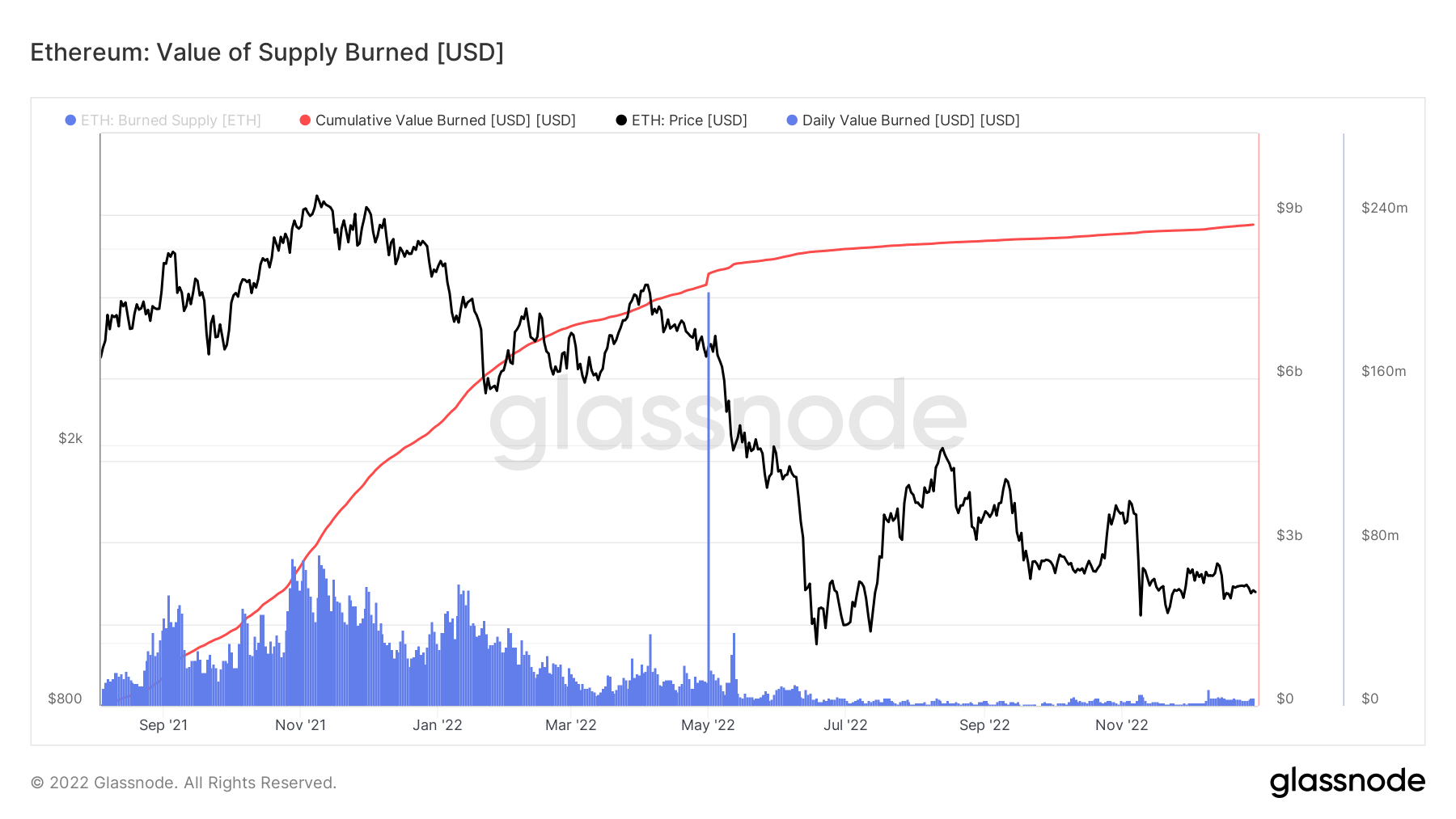 Cumulative value of ETH supply burned