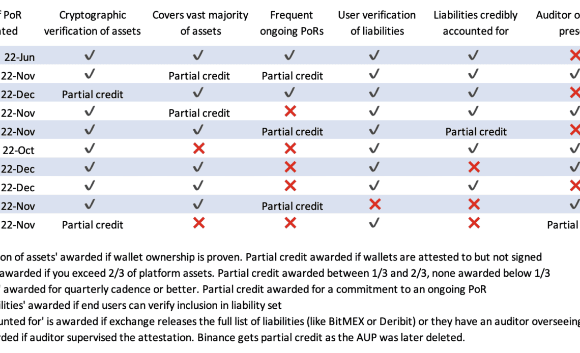 Nic Carter dives into proof-of-reserves, ranks exchange attestations