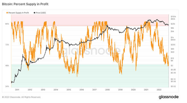 Percent Supply in Profit