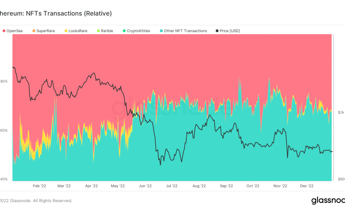 NFT Transactions (Relative)